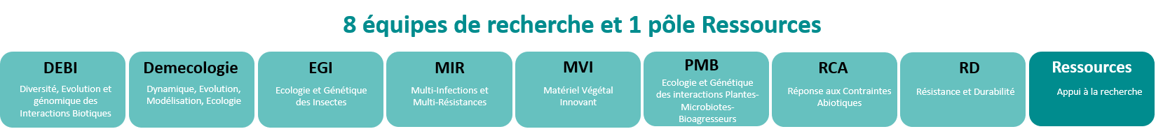 8 équipes de recherche et 1 pôle ressources
