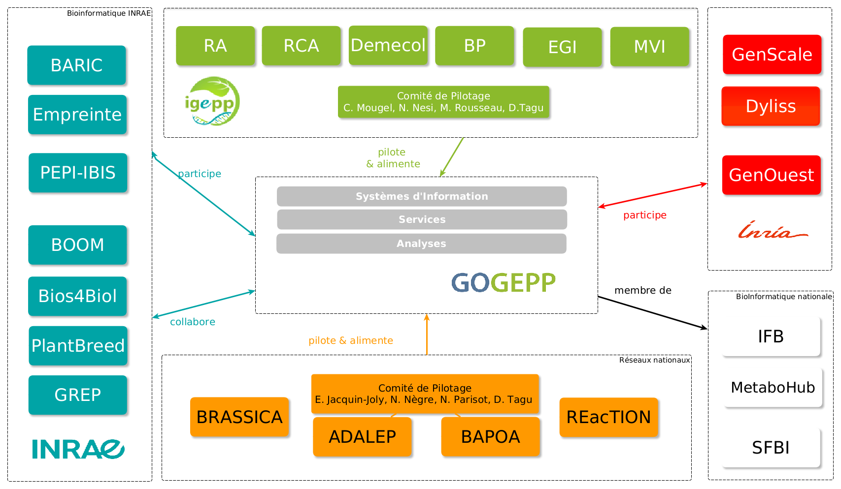 Environnement GOGEPP